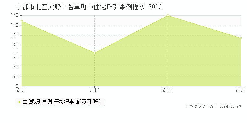 京都市北区紫野上若草町の住宅取引事例推移グラフ 
