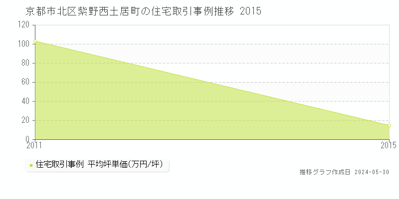 京都市北区紫野西土居町の住宅価格推移グラフ 