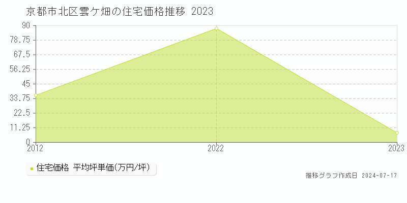 京都市北区雲ケ畑の住宅価格推移グラフ 