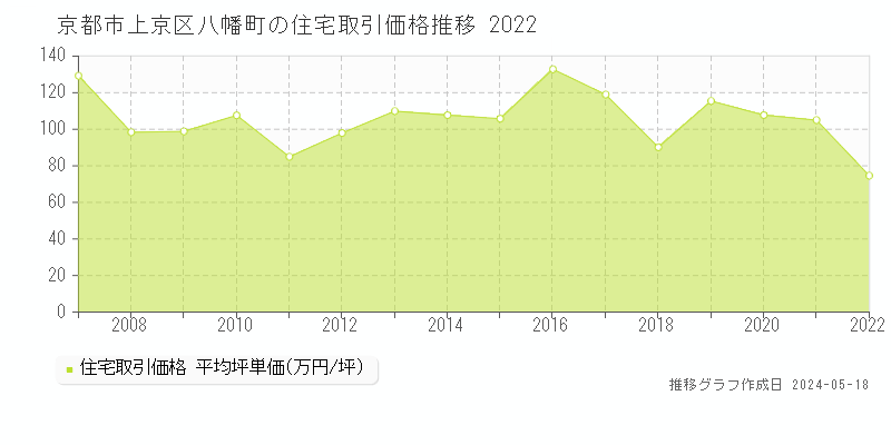 京都市上京区八幡町の住宅価格推移グラフ 