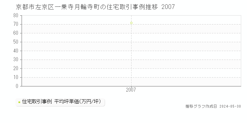 京都市左京区一乗寺月輪寺町の住宅価格推移グラフ 