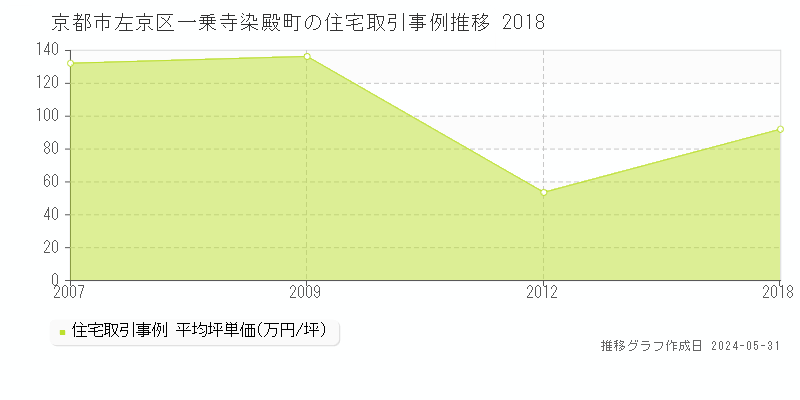 京都市左京区一乗寺染殿町の住宅価格推移グラフ 