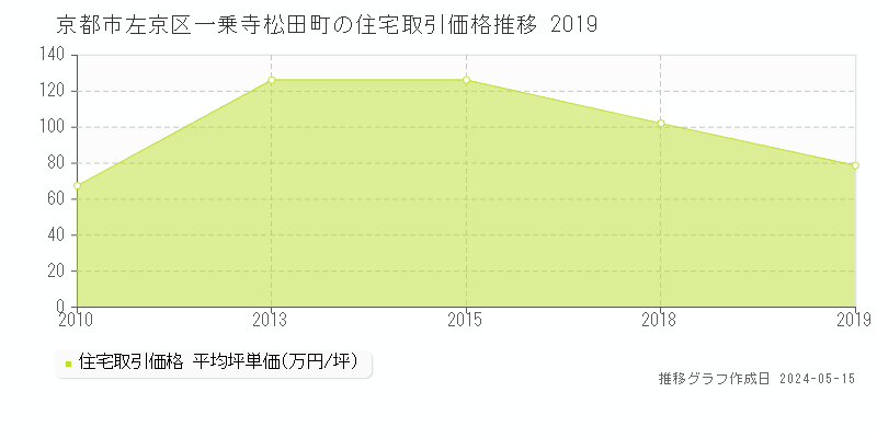 京都市左京区一乗寺松田町の住宅価格推移グラフ 