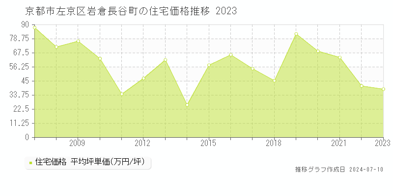 京都市左京区岩倉長谷町の住宅価格推移グラフ 