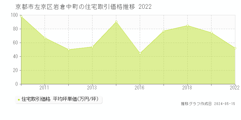 京都市左京区岩倉中町の住宅価格推移グラフ 