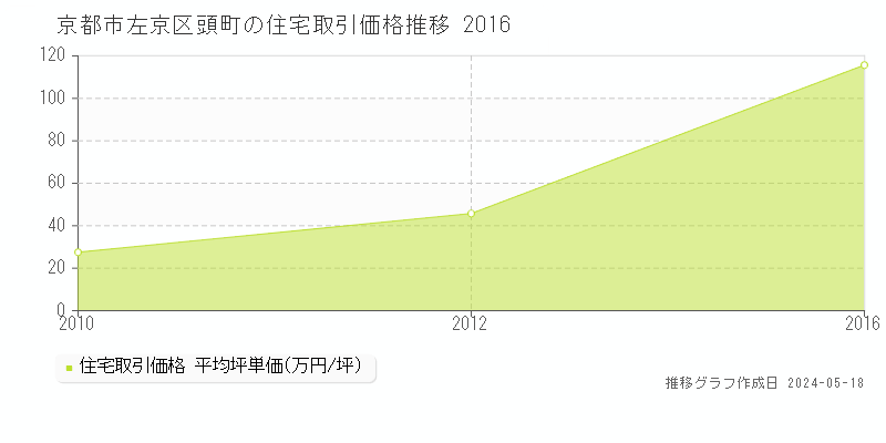 京都市左京区頭町の住宅価格推移グラフ 