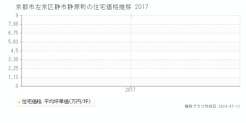 京都市左京区静市静原町の住宅価格推移グラフ 