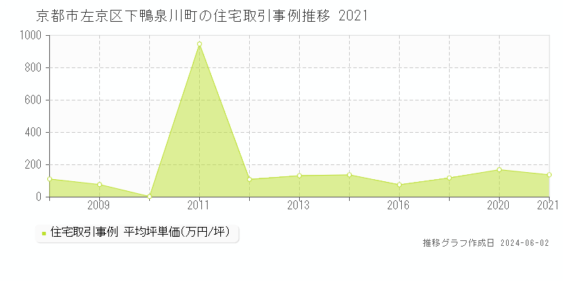 京都市左京区下鴨泉川町の住宅価格推移グラフ 