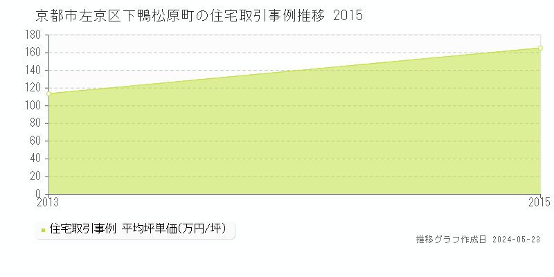 京都市左京区下鴨松原町の住宅価格推移グラフ 
