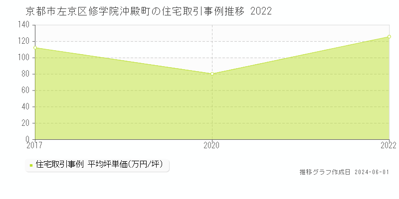 京都市左京区修学院沖殿町の住宅価格推移グラフ 