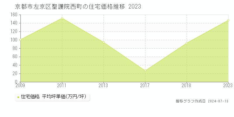 京都市左京区聖護院西町の住宅価格推移グラフ 