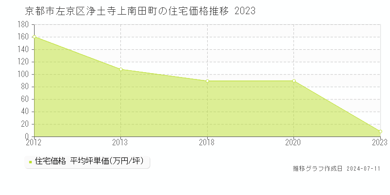京都市左京区浄土寺上南田町の住宅価格推移グラフ 