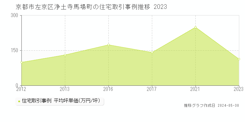 京都市左京区浄土寺馬場町の住宅価格推移グラフ 