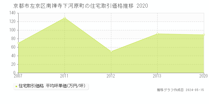 京都市左京区南禅寺下河原町の住宅価格推移グラフ 