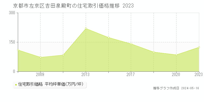 京都市左京区吉田泉殿町の住宅価格推移グラフ 