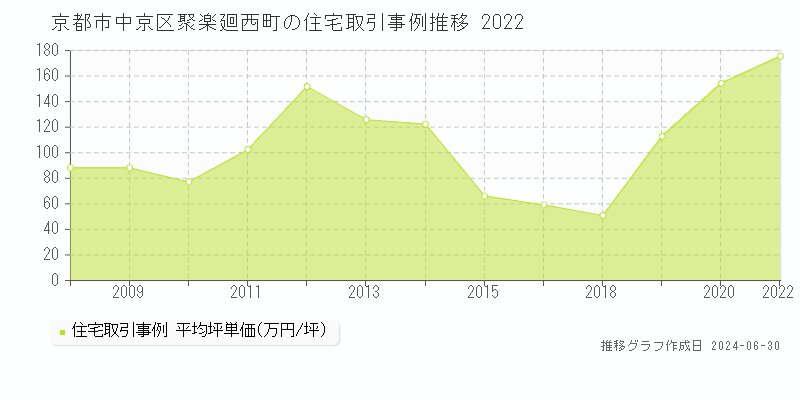 京都市中京区聚楽廻西町の住宅取引事例推移グラフ 