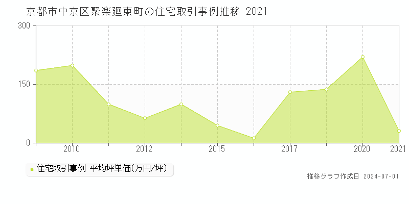 京都市中京区聚楽廻東町の住宅取引事例推移グラフ 