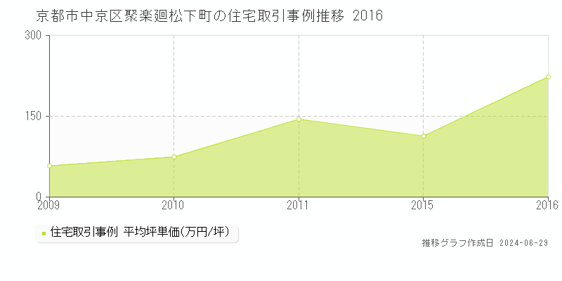京都市中京区聚楽廻松下町の住宅取引事例推移グラフ 
