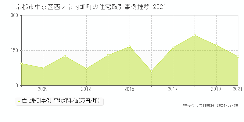 京都市中京区西ノ京内畑町の住宅取引事例推移グラフ 