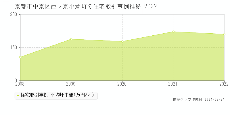 京都市中京区西ノ京小倉町の住宅取引事例推移グラフ 