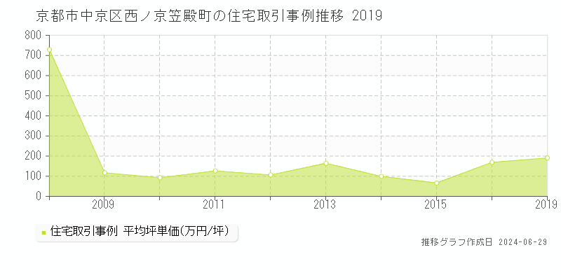 京都市中京区西ノ京笠殿町の住宅取引事例推移グラフ 