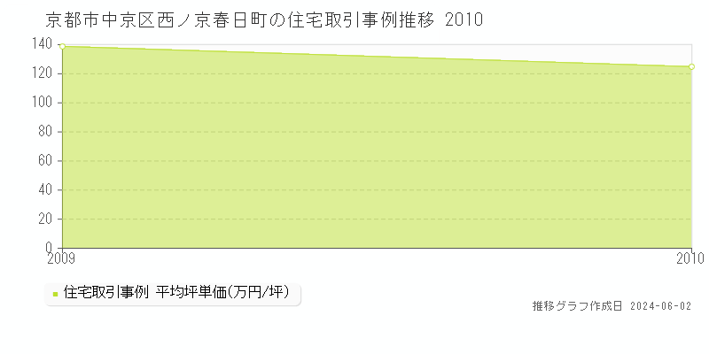 京都市中京区西ノ京春日町の住宅取引事例推移グラフ 