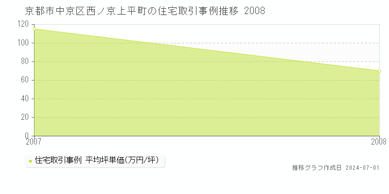 京都市中京区西ノ京上平町の住宅取引事例推移グラフ 