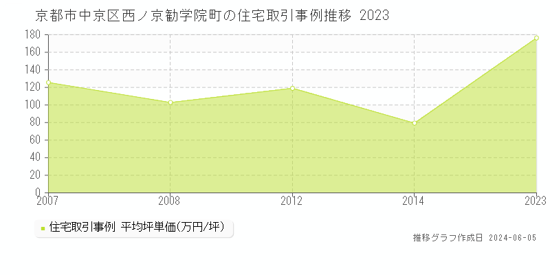 京都市中京区西ノ京勧学院町の住宅価格推移グラフ 