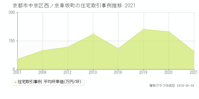 京都市中京区西ノ京車坂町の住宅取引事例推移グラフ 