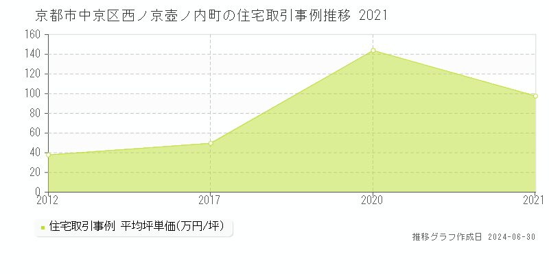 京都市中京区西ノ京壺ノ内町の住宅取引事例推移グラフ 