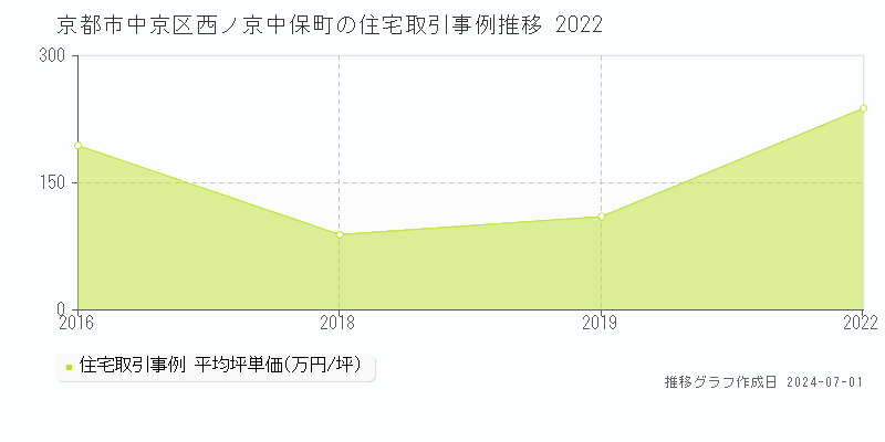 京都市中京区西ノ京中保町の住宅取引事例推移グラフ 
