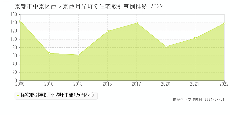 京都市中京区西ノ京西月光町の住宅取引事例推移グラフ 