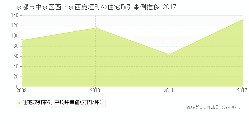 京都市中京区西ノ京西鹿垣町の住宅取引事例推移グラフ 