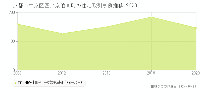 京都市中京区西ノ京伯楽町の住宅取引事例推移グラフ 