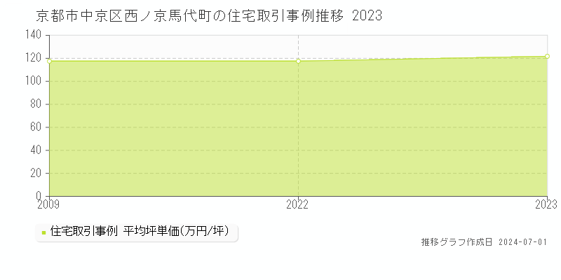 京都市中京区西ノ京馬代町の住宅取引事例推移グラフ 