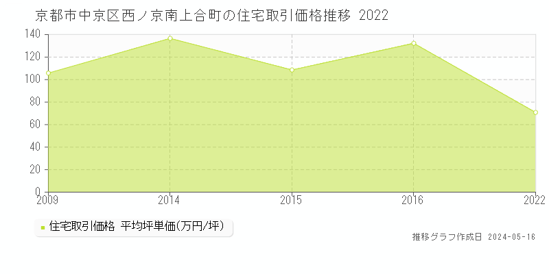 京都市中京区西ノ京南上合町の住宅取引事例推移グラフ 