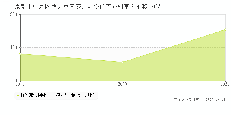 京都市中京区西ノ京南壺井町の住宅取引事例推移グラフ 