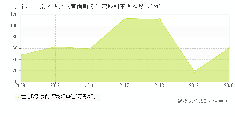 京都市中京区西ノ京南両町の住宅取引事例推移グラフ 
