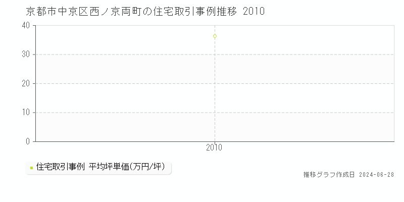 京都市中京区西ノ京両町の住宅取引事例推移グラフ 