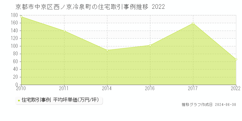 京都市中京区西ノ京冷泉町の住宅取引事例推移グラフ 