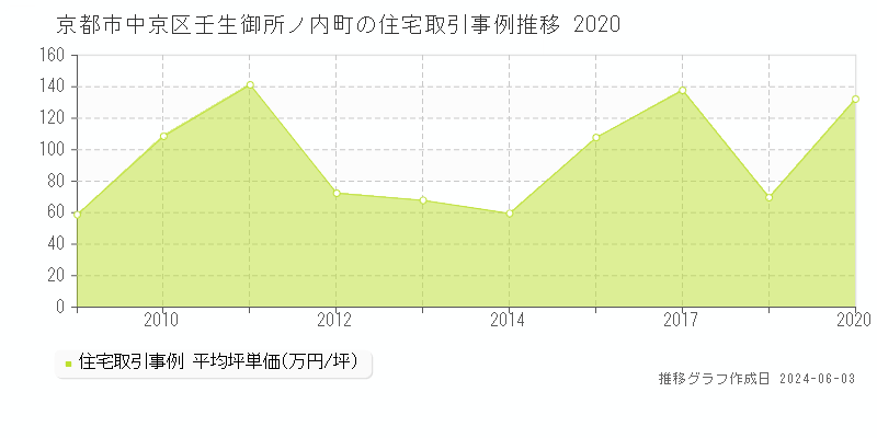 京都市中京区壬生御所ノ内町の住宅取引事例推移グラフ 