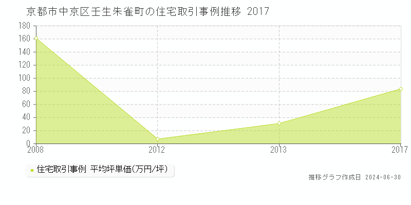 京都市中京区壬生朱雀町の住宅取引事例推移グラフ 