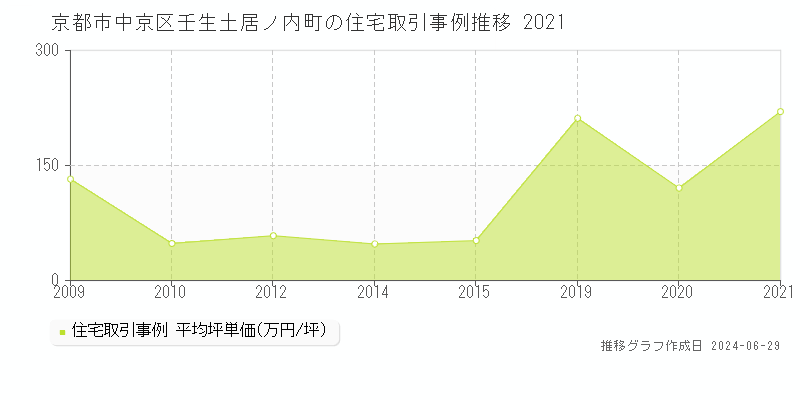 京都市中京区壬生土居ノ内町の住宅取引事例推移グラフ 