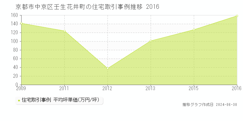 京都市中京区壬生花井町の住宅取引事例推移グラフ 