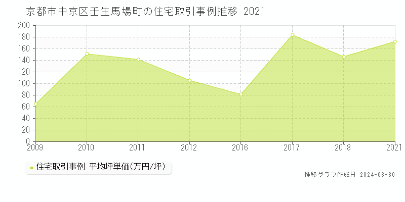 京都市中京区壬生馬場町の住宅取引事例推移グラフ 