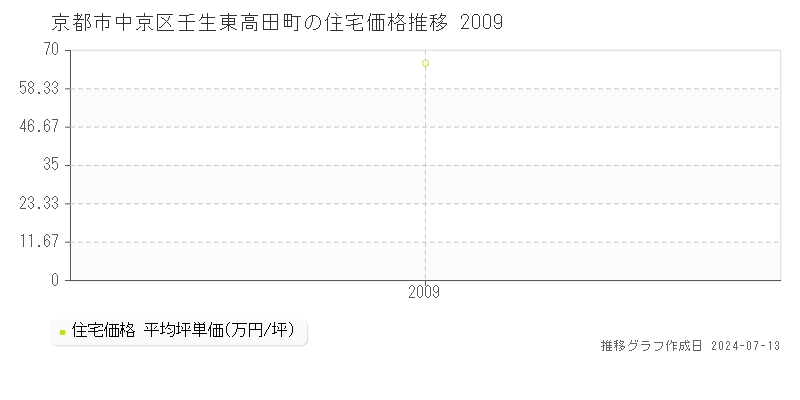 京都市中京区壬生東高田町の住宅価格推移グラフ 