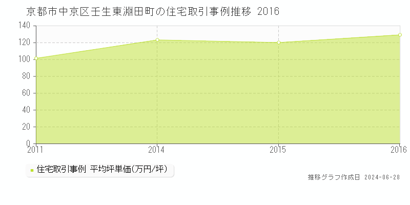 京都市中京区壬生東淵田町の住宅取引事例推移グラフ 