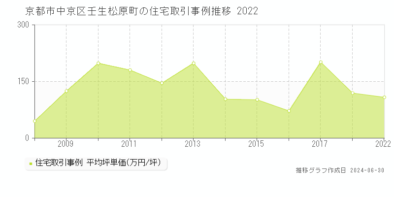 京都市中京区壬生松原町の住宅取引事例推移グラフ 