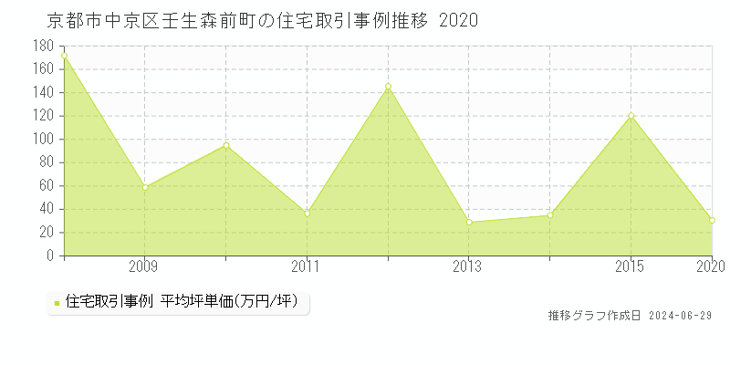 京都市中京区壬生森前町の住宅取引事例推移グラフ 