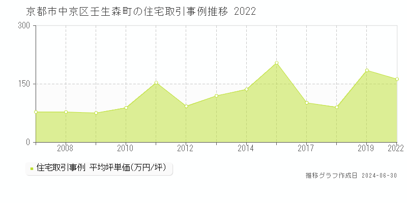 京都市中京区壬生森町の住宅取引事例推移グラフ 